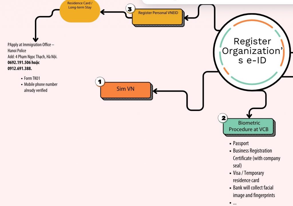 Guiding Enterprise Digital Identification on VNeID for Foreigners
