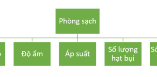 Các cấp độ phòng sạch phổ biến hiện nay & cách lựa chọn