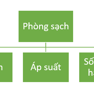 Các cấp độ phòng sạch phổ biến hiện nay & cách lựa chọn