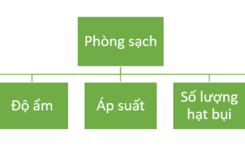 Các cấp độ phòng sạch phổ biến hiện nay & cách lựa chọn