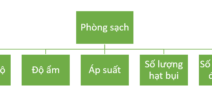 Các cấp độ phòng sạch phổ biến hiện nay & cách lựa chọn
